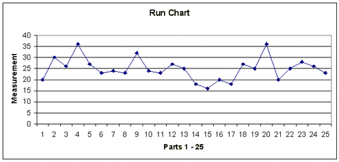 run chart